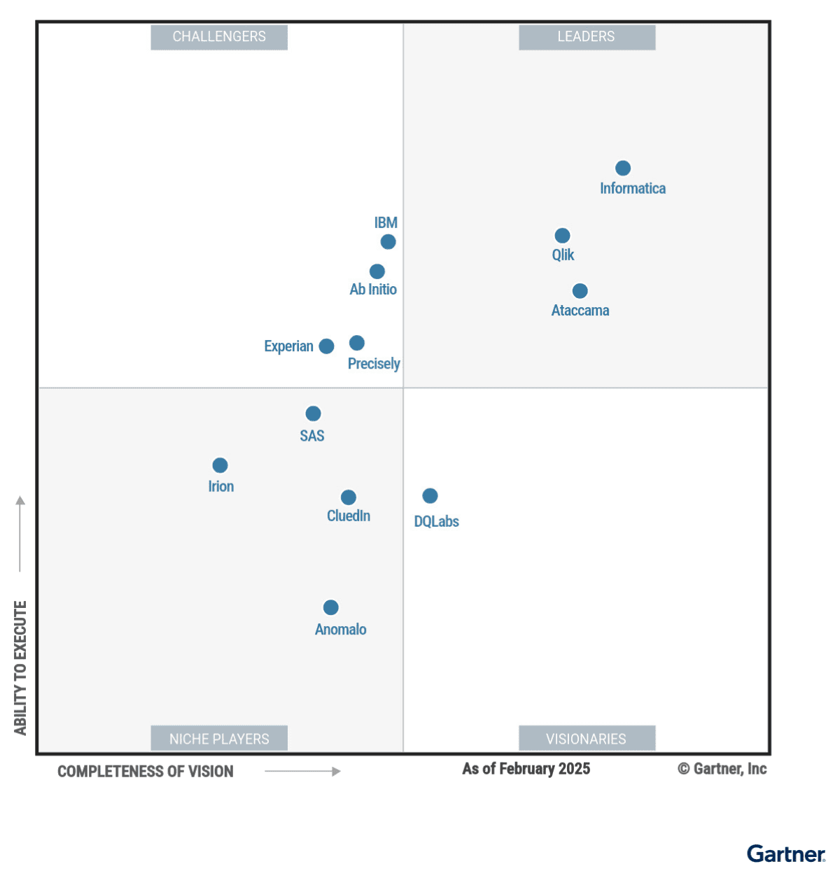 2025-gartner-magic-quadrant-for-augmented-data-quality-solutions